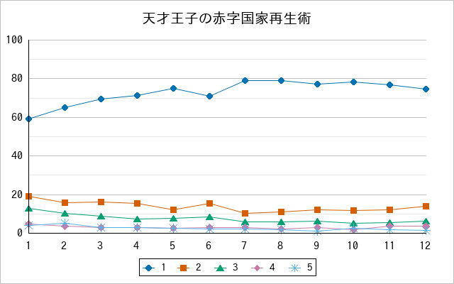 『天才王子の赤字国家再生術』の通常放送回のアンケート結果（「1」～「5」）の推移を表す折れ線グラフ