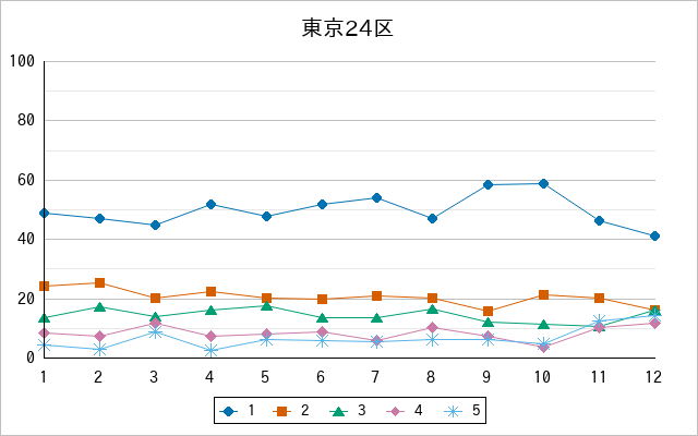 『東京24区』の通常放送回のアンケート結果（「1」～「5」）の推移を表す折れ線グラフ