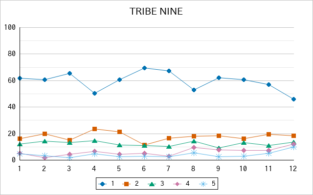 『TRIBE NINE』の通常放送回のアンケート結果（「1」～「5」）の推移を表す折れ線グラフ