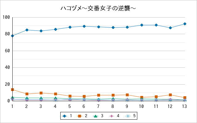 『ハコヅメ〜交番女子の逆襲〜』の通常放送回のアンケート結果（「1」～「5」）の推移を表す折れ線グラフ