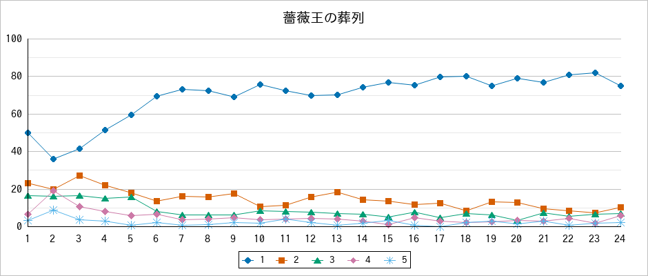 『薔薇王の葬列』の通常放送回のアンケート結果（「1」～「5」）の推移を表す折れ線グラフ