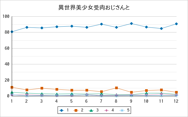 『異世界美少女受肉おじさんと』の通常放送回のアンケート結果（「1」～「5」）の推移を表す折れ線グラフ