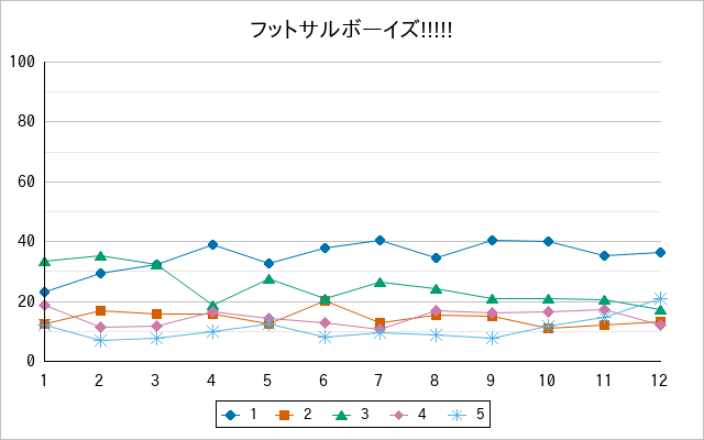『フットサルボーイズ!!!!!』の通常放送回のアンケート結果（「1」～「5」）の推移を表す折れ線グラフ