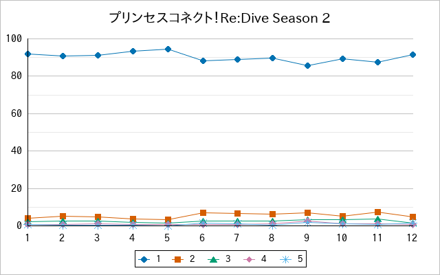 『プリンセスコネクト！Re:Dive Season 2』の通常放送回のアンケート結果（「1」～「5」）の推移を表す折れ線グラフ