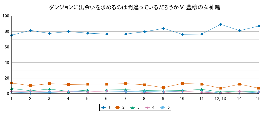『ダンジョンに出会いを求めるのは間違っているだろうかⅤ 豊穣の女神篇』の通常放送回のアンケート結果（「1」～「5」）の推移を表す折れ線グラフ