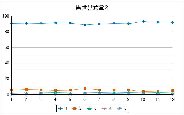『異世界食堂2』の通常放送回のアンケート結果（「1」～「5」）の推移を表す折れ線グラフ
