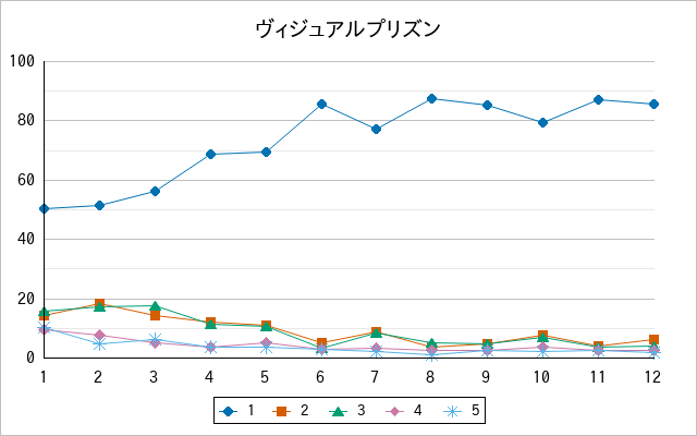 『ヴィジュアルプリズン』の通常放送回のアンケート結果（「1」～「5」）の推移を表す折れ線グラフ