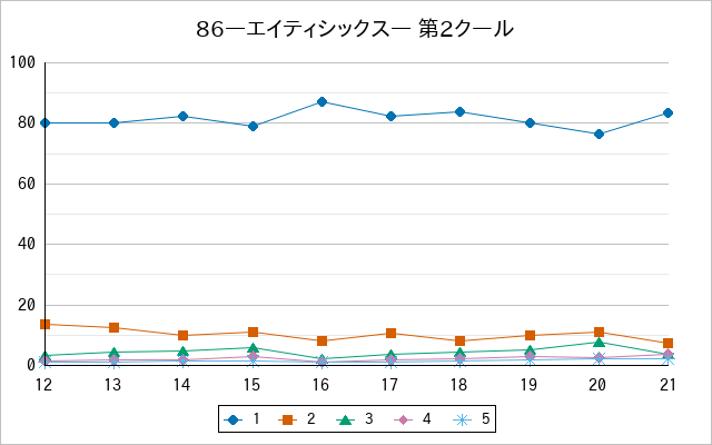 『86―エイティシックス― 第2クール』の通常放送回のアンケート結果（「1」～「5」）の推移を表す折れ線グラフ