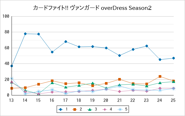 『カードファイト!! ヴァンガード overDress Season2』の通常放送回のアンケート結果（「1」～「5」）の推移を表す折れ線グラフ