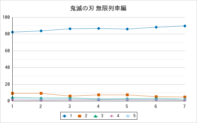 『鬼滅の刃 無限列車編』の通常放送回のアンケート結果（「1」～「5」）の推移を表す折れ線グラフ