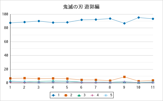 『鬼滅の刃 遊郭編』の通常放送回のアンケート結果（「1」～「5」）の推移を表す折れ線グラフ