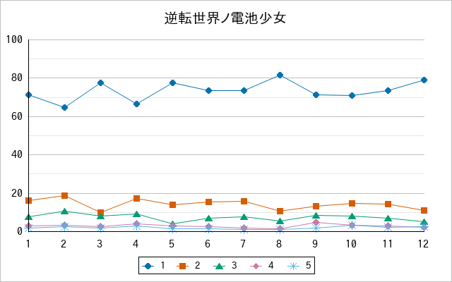 『逆転世界ノ電池少女』の通常放送回のアンケート結果（「1」～「5」）の推移を表す折れ線グラフ