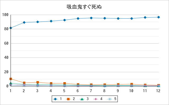 『吸血鬼すぐ死ぬ』の通常放送回のアンケート結果（「1」～「5」）の推移を表す折れ線グラフ