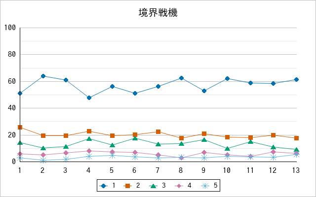 『境界戦機』の通常放送回のアンケート結果（「1」～「5」）の推移を表す折れ線グラフ