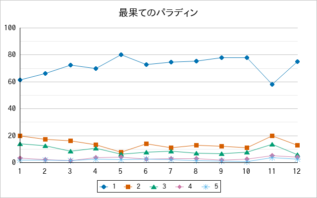 『最果てのパラディン』の通常放送回のアンケート結果（「1」～「5」）の推移を表す折れ線グラフ