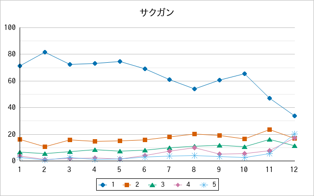『サクガン』の通常放送回のアンケート結果（「1」～「5」）の推移を表す折れ線グラフ