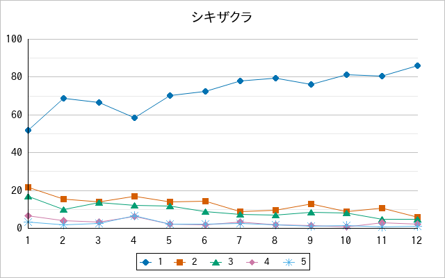 『シキザクラ』の通常放送回のアンケート結果（「1」～「5」）の推移を表す折れ線グラフ