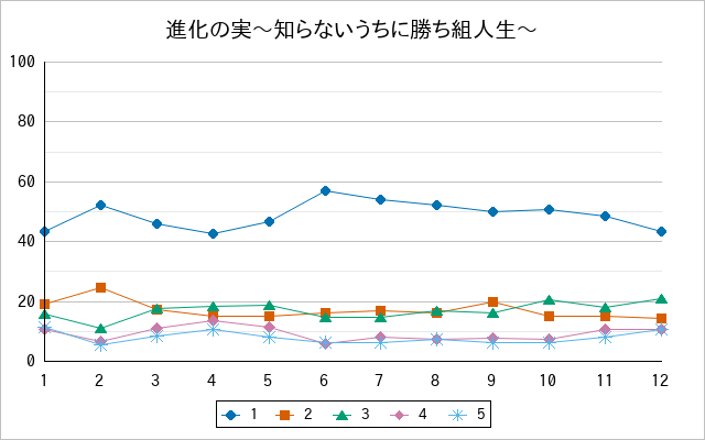 『進化の実〜知らないうちに勝ち組人生〜』の通常放送回のアンケート結果（「1」～「5」）の推移を表す折れ線グラフ