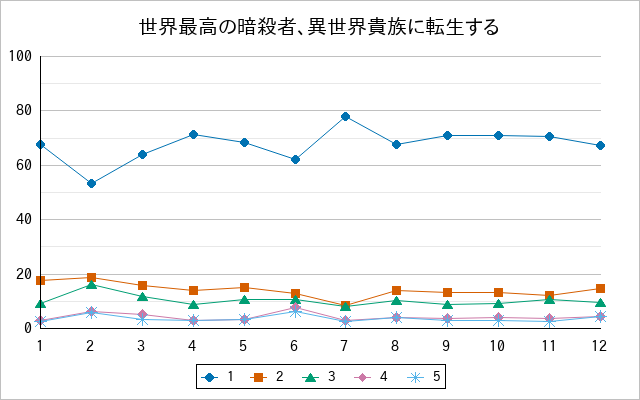 『世界最高の暗殺者、異世界貴族に転生する』の通常放送回のアンケート結果（「1」～「5」）の推移を表す折れ線グラフ