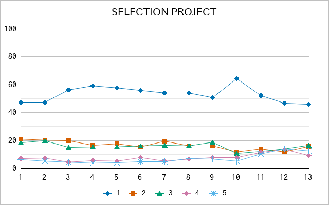 『SELECTION PROJECT』の通常放送回のアンケート結果（「1」～「5」）の推移を表す折れ線グラフ
