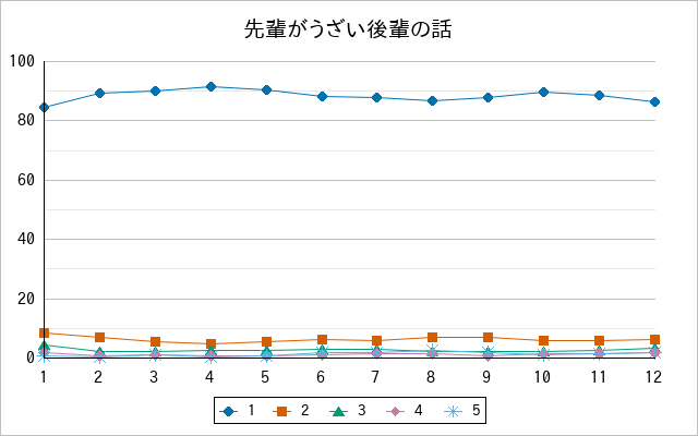 『先輩がうざい後輩の話』の通常放送回のアンケート結果（「1」～「5」）の推移を表す折れ線グラフ