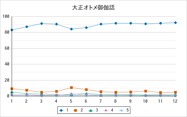 『大正オトメ御伽話』の通常放送回のアンケート結果（「1」～「5」）の推移を表す折れ線グラフ