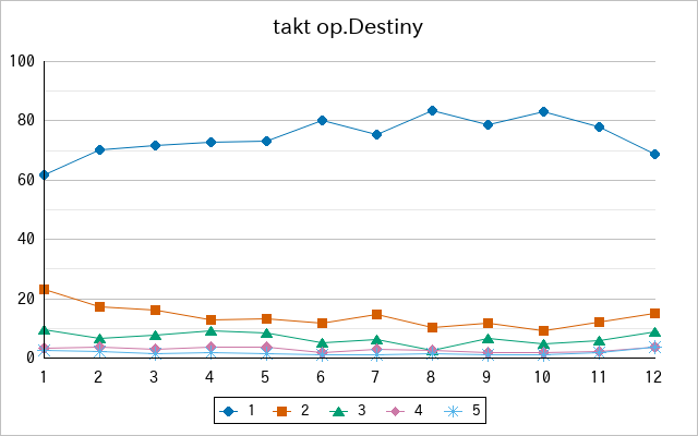 『takt op.Destiny』の通常放送回のアンケート結果（「1」～「5」）の推移を表す折れ線グラフ