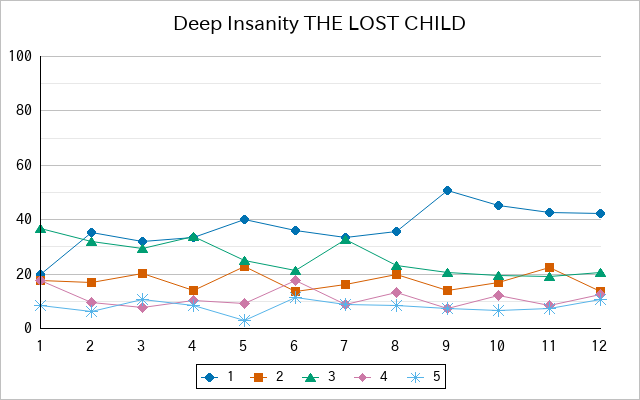 『Deep Insanity THE LOST CHILD』の通常放送回のアンケート結果（「1」～「5」）の推移を表す折れ線グラフ