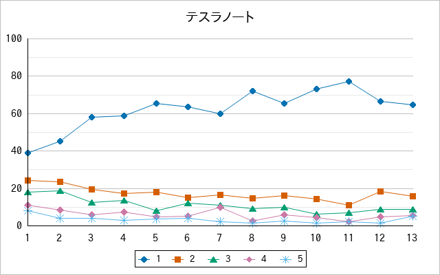 『テスラノート』の通常放送回のアンケート結果（「1」～「5」）の推移を表す折れ線グラフ