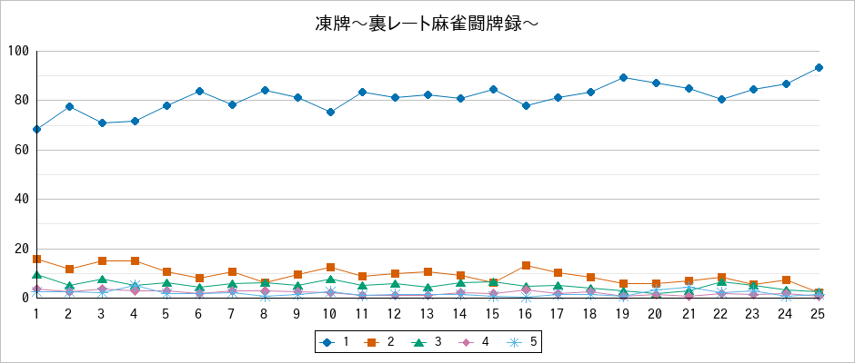 『凍牌〜裏レート麻雀闘牌録〜』の通常放送回のアンケート結果（「1」～「5」）の推移を表す折れ線グラフ