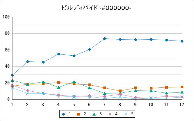 『ビルディバイド -#000000-』の通常放送回のアンケート結果（「1」～「5」）の推移を表す折れ線グラフ