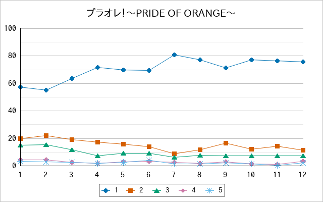 『プラオレ！〜PRIDE OF ORANGE〜』の通常放送回のアンケート結果（「1」～「5」）の推移を表す折れ線グラフ