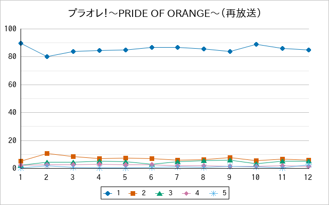 『プラオレ！〜PRIDE OF ORANGE〜（再放送）』の通常放送回のアンケート結果（「1」～「5」）の推移を表す折れ線グラフ