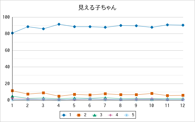 『見える子ちゃん』の通常放送回のアンケート結果（「1」～「5」）の推移を表す折れ線グラフ