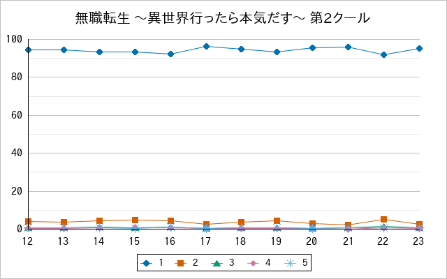 『無職転生 〜異世界行ったら本気だす〜 第2クール』の通常放送回のアンケート結果（「1」～「5」）の推移を表す折れ線グラフ