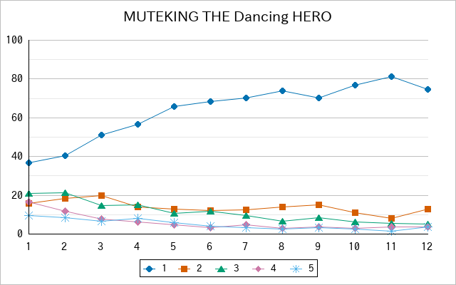 『MUTEKING THE Dancing HERO』の通常放送回のアンケート結果（「1」～「5」）の推移を表す折れ線グラフ
