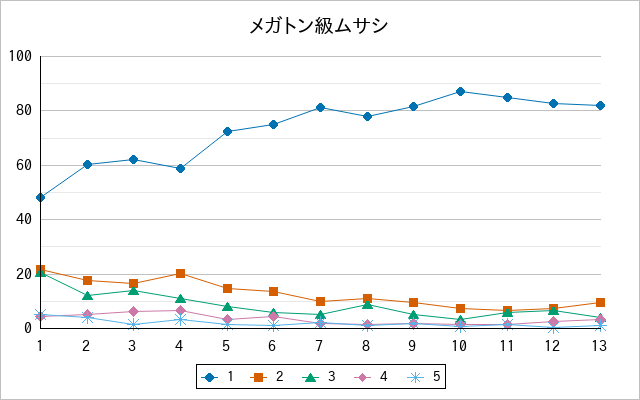 『メガトン級ムサシ』の通常放送回のアンケート結果（「1」～「5」）の推移を表す折れ線グラフ