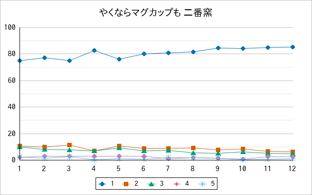 『やくならマグカップも 二番窯』の通常放送回のアンケート結果（「1」～「5」）の推移を表す折れ線グラフ