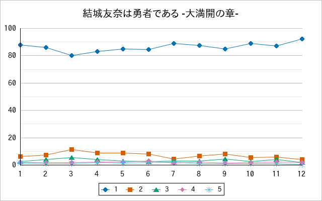 『結城友奈は勇者である -大満開の章-』の通常放送回のアンケート結果（「1」～「5」）の推移を表す折れ線グラフ
