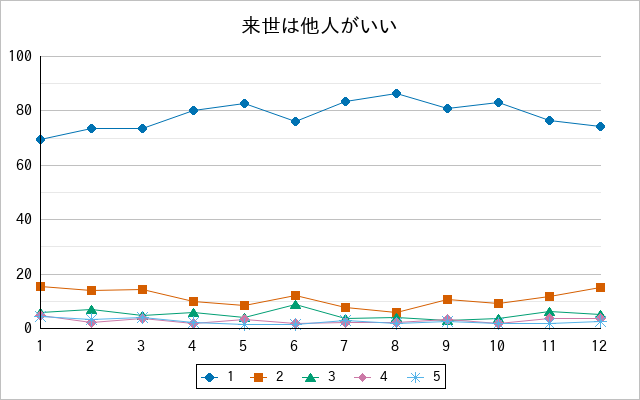 『来世は他人がいい』の通常放送回のアンケート結果（「1」～「5」）の推移を表す折れ線グラフ