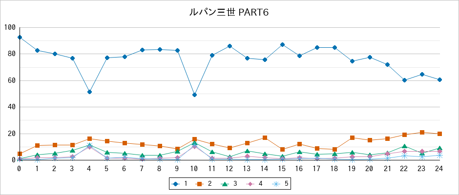 『ルパン三世 PART6』の通常放送回のアンケート結果（「1」～「5」）の推移を表す折れ線グラフ