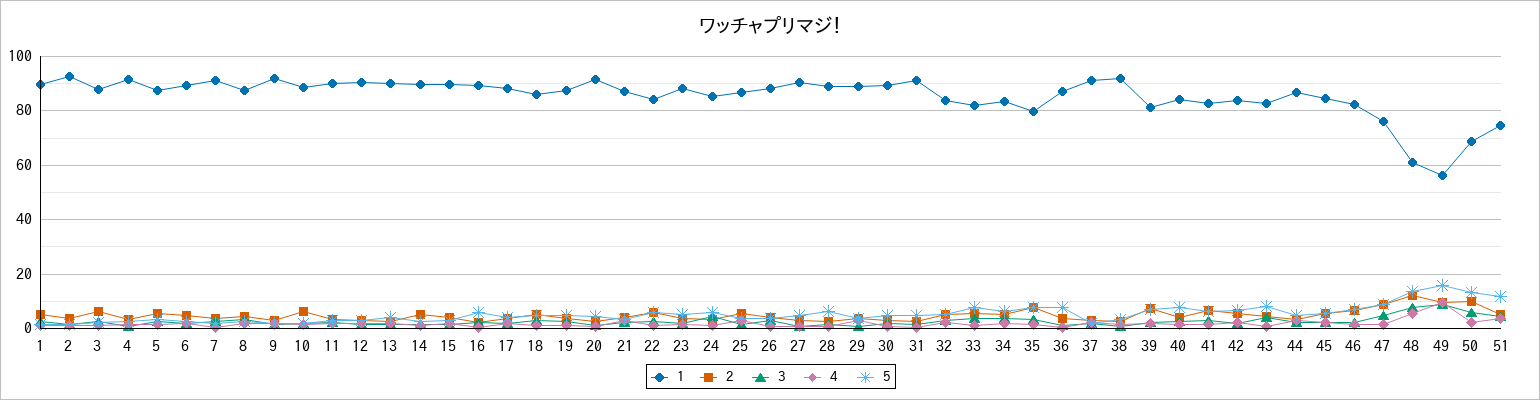 『ワッチャプリマジ！』の通常放送回のアンケート結果（「1」～「5」）の推移を表す折れ線グラフ