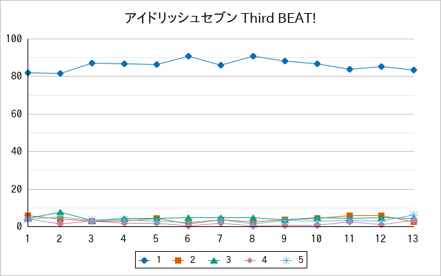 『アイドリッシュセブン Third BEAT!』の通常放送回のアンケート結果（「1」～「5」）の推移を表す折れ線グラフ