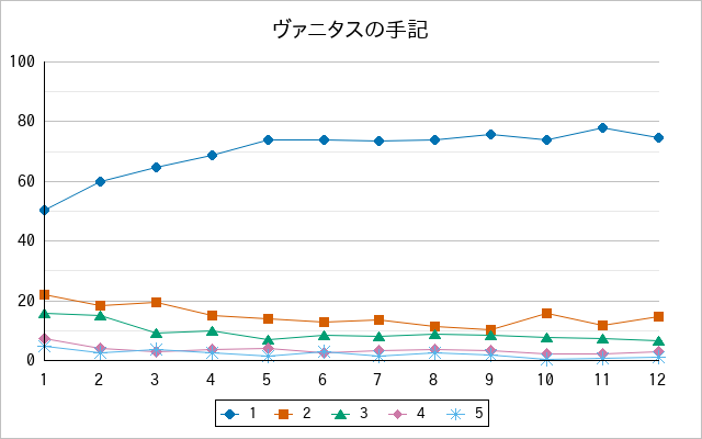 『ヴァニタスの手記』の通常放送回のアンケート結果（「1」～「5」）の推移を表す折れ線グラフ
