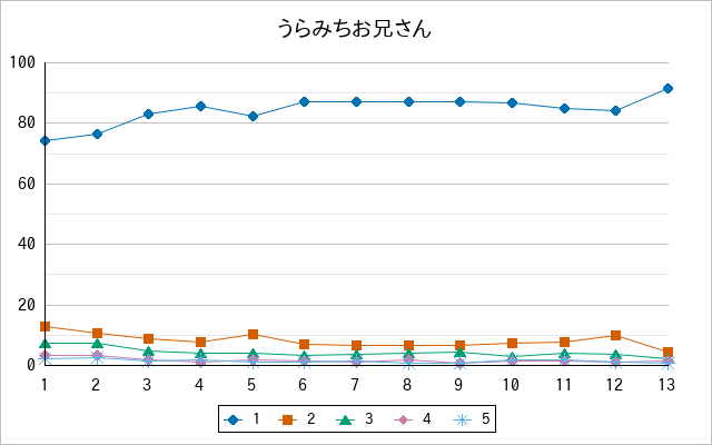 『うらみちお兄さん』の通常放送回のアンケート結果（「1」～「5」）の推移を表す折れ線グラフ