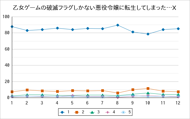 『乙女ゲームの破滅フラグしかない悪役令嬢に転生してしまった…X』の通常放送回のアンケート結果（「1」～「5」）の推移を表す折れ線グラフ