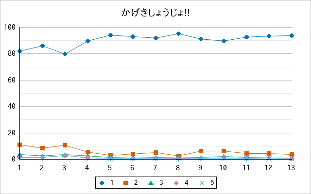 『かげきしょうじょ!!』の通常放送回のアンケート結果（「1」～「5」）の推移を表す折れ線グラフ