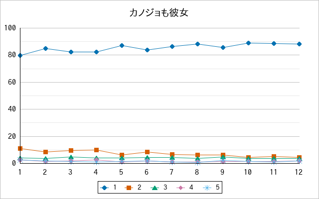 『カノジョも彼女』の通常放送回のアンケート結果（「1」～「5」）の推移を表す折れ線グラフ