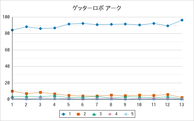 『ゲッターロボ アーク』の通常放送回のアンケート結果（「1」～「5」）の推移を表す折れ線グラフ