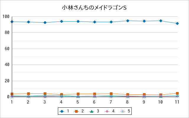 『小林さんちのメイドラゴンS』の通常放送回のアンケート結果（「1」～「5」）の推移を表す折れ線グラフ